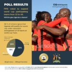 Airtel Uganda’s “Tulumbe AFCON” ends on a high note